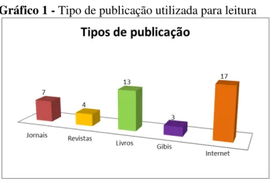 Gráfico 1 - Tipo de publicação utilizada para leitura 