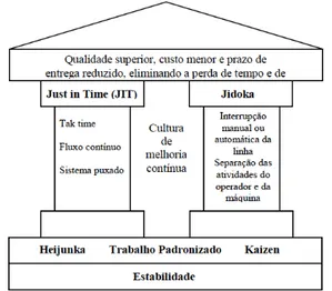 Figura 1: – Casa do Sistema Toyota de Produção 