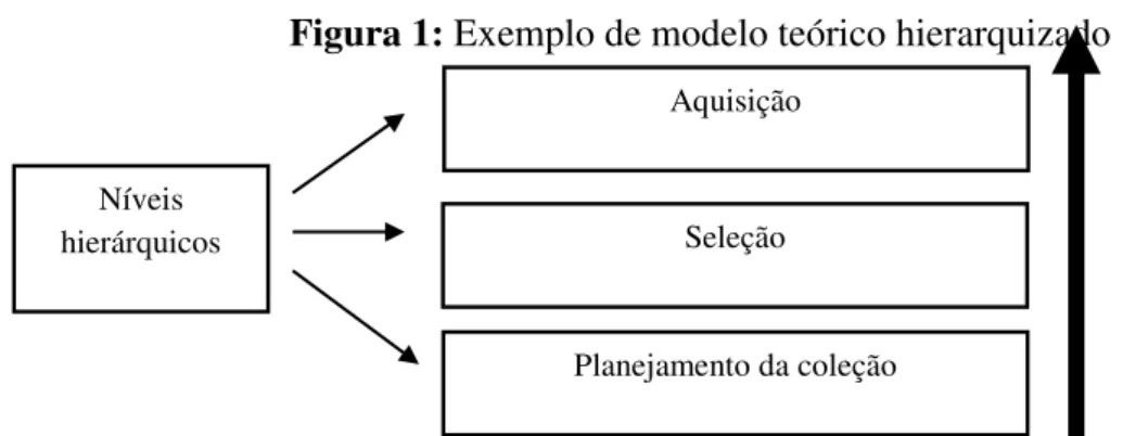 Figura 1: Exemplo de modelo teórico hierarquizado 