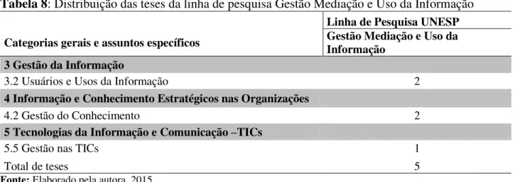 Tabela 8: Distribuição das teses da linha de pesquisa Gestão Mediação e Uso da Informação 