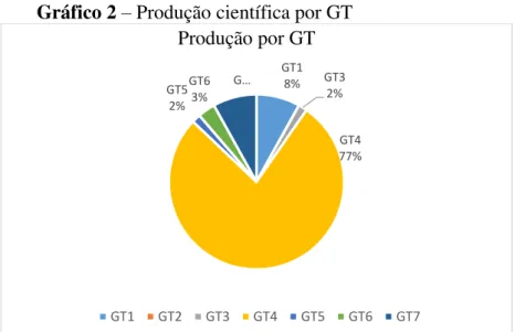 Gráfico 2 – Produção científica por GT 
