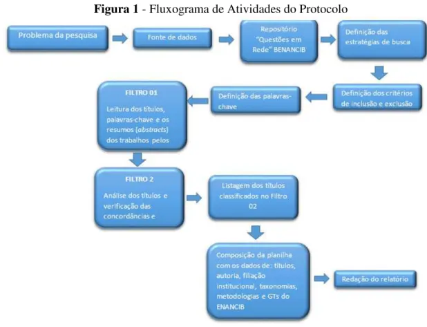 Figura 1 - Fluxograma de Atividades do Protocolo 