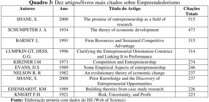 Tabela 1 - Estatísticas dos principais periódicos sobre Empreendedorismo 