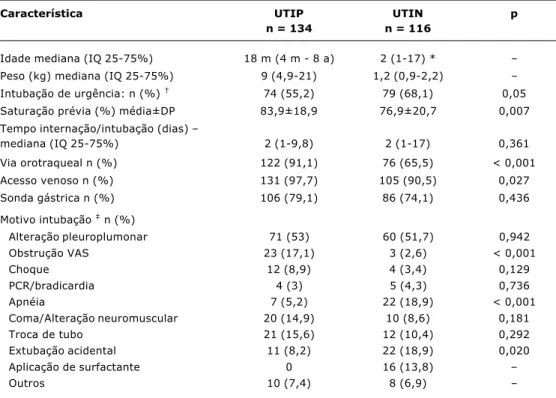 Tabela 1 - Características gerais dos procedimentos de intubação traqueal realizados em UTIP e UTIN