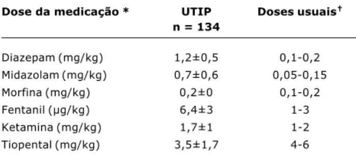 Tabela 6 - Medicações utilizadas para intubação em UTIP com- com-paradas com as doses usuais para intubação em pediatria