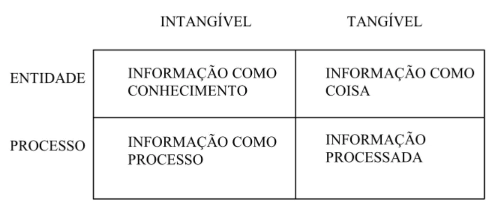 Figura 2 – Quatro aspectos da informação 