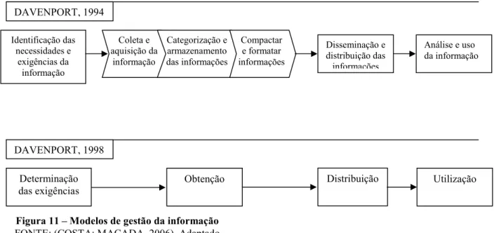 Figura 11 – Modelos de gestão da informação 