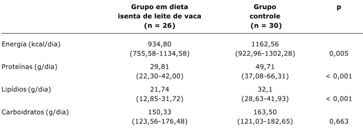 Tabela 3 - Ingestão mediana de energia (kcal/dia), proteína (g/dia), lipídios (g/dia) e carboidratos (g/dia) no grupo em dieta isenta de leite de vaca e seus derivados e grupo controle