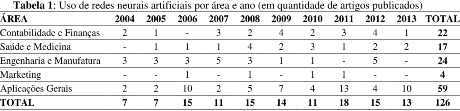 Tabela 1: Uso de redes neurais artificiais por área e ano (em quantidade de artigos publicados) 