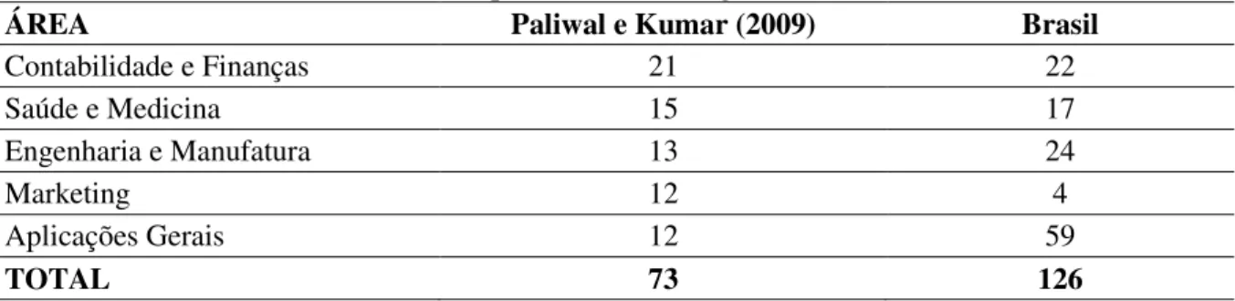 Tabela 2: Uso de redes neurais artificiais por área e ano no Brasil em comparação aos resultados de  Paliwal e Kumar (2009) - em quantidade de artigos