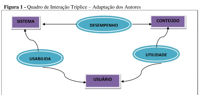 Figura 1 - Quadro de Interação Tríplice  –  Adaptação dos Autores 