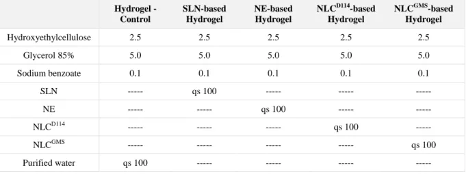Figure 4 – Hydrogels. From left to right: hydrogel- hydrogel-control, SLN-based hydrogel, NLC D114 -based hydrogel, 