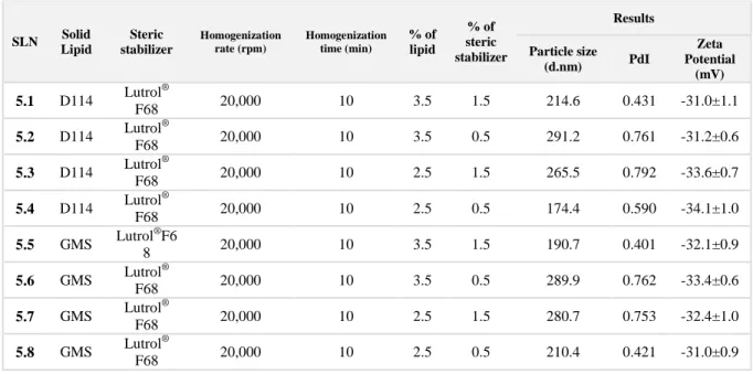 Table 7 – Composition and parameters of SLN formulated with different solid lipid and steric stabilizer  concentrations and prepared at same conditions (results expressed as mean  standard deviation, n= 3) 