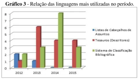 Gráfico 3 - Relação das linguagens mais utilizadas no período. 