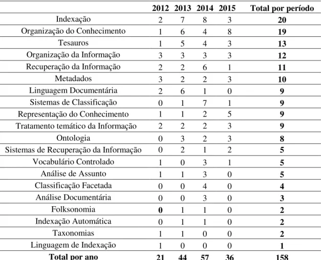 Tabela 4 – Assuntos predominantes nos artigos publicados no ENANCIB (2012- (2012-2015)