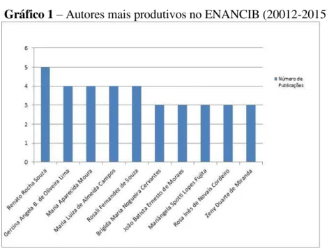 Gráfico 1  –  Autores mais produtivos no ENANCIB (20012-2015). 