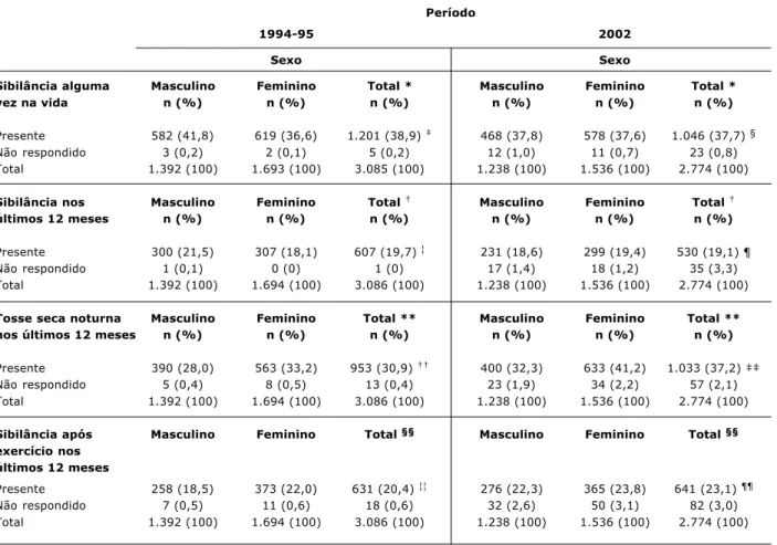 Tabela 1 - Prevalência cumulativa e anual de sibilância, prevalência anual de tosse seca noturna, sem estar gripado ou com infecção respiratória, e de sibilância desencadeada por exercício, em escolares de 13 e 14 anos (Recife, 1994-95 e 2002)