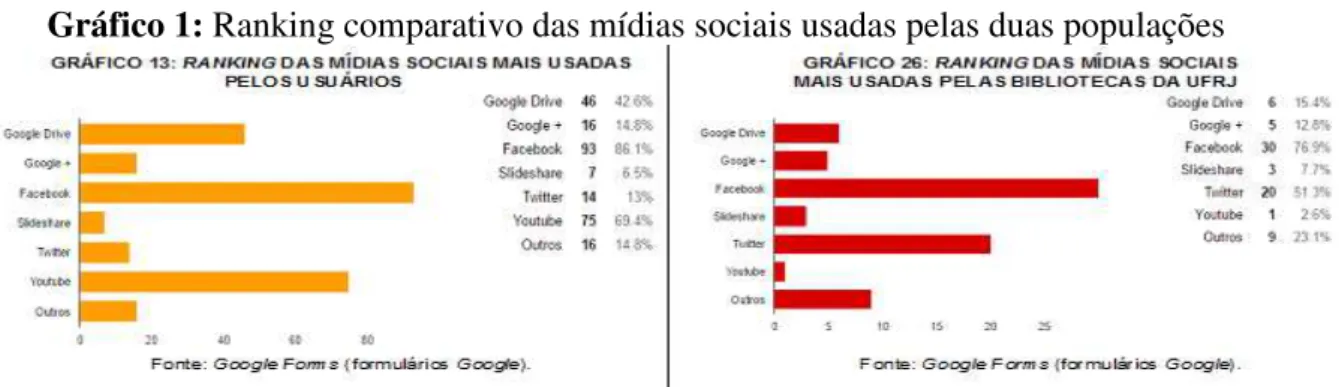 Gráfico 1: Ranking comparativo das mídias sociais usadas pelas duas populações 