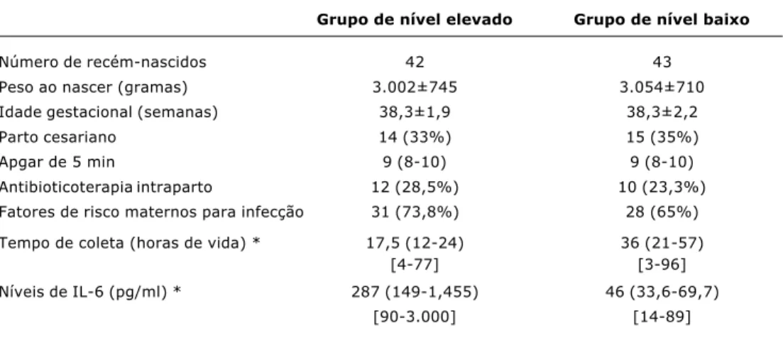 Tabela 1 - Dados clínicos e laboratoriais dos recém-nascidos estudados