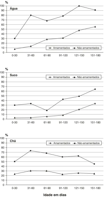 Figura 1 - Prevalência de crianças menores ou iguais a 6 meses que receberam água, suco e chá nas 24 horas que antecederam a pesquisa100Suco9080706050403020100100%%%Água90807060504030201000-300-300-3031-6031-6031-6061-9061-9061-90 91-12091-12091-120 121-15