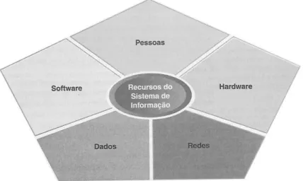 Figura 2: Componentes de um sistema de informação         Fonte: Obrien (2004, p. 6). 