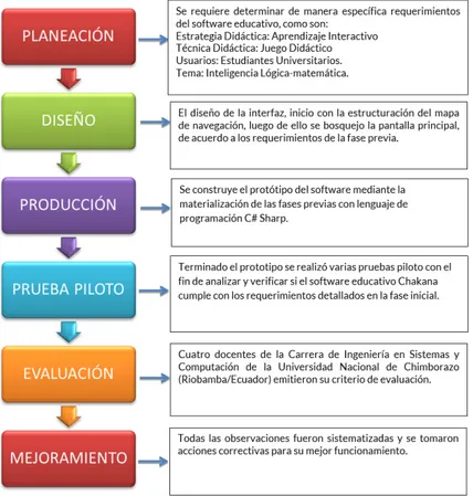 Figura 1. Etapas Metodológicas de la elaboración del Software.