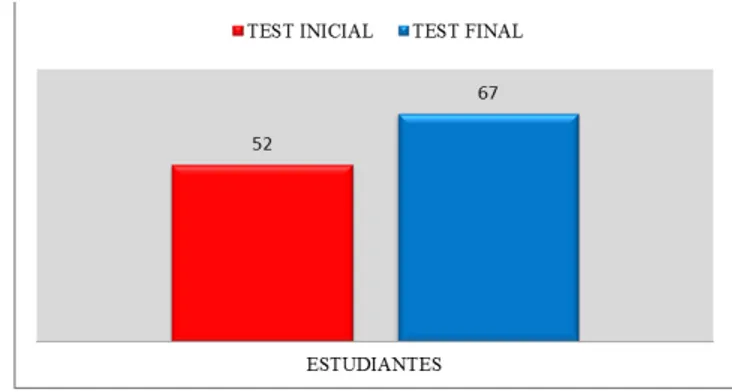 Figura 4. Promedio general test inicial y fi nal de inteligencia lógico-matemática.