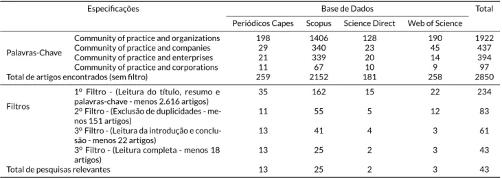 Tabela 1. Resultados da pesquisa nas Bases de Dados conforme as palavras-chave.