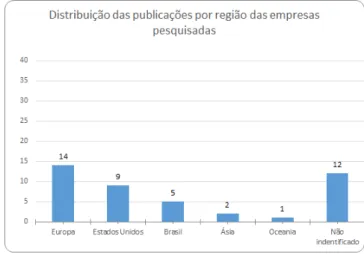 Figura 3. Distribuição das publicações por região das empresas pesquisadas.