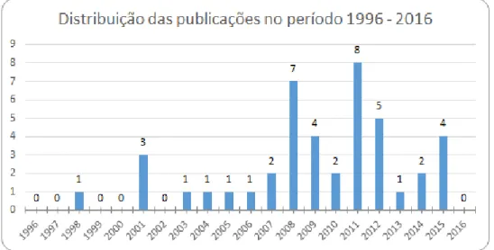 Figura 4. Distribuição das Publicações no Período 1996 - 2016.
