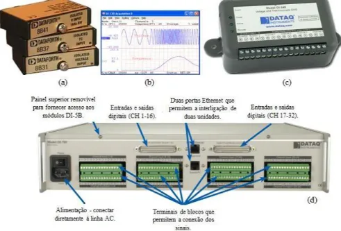 Figura 2.6 – Conjunto de equipamentos DATAQ: (a) módulos DI-8B amplificadores, (b) software Windaq, (c)  módulos DI-245 de aquisição de dados de tensão e termopares, (d) módulo DI-785 de aquisição de dados de diversas 