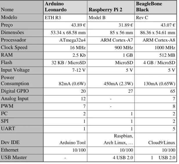 Tabela 2.1 – Tabela de comparação entre Arduino Leonardo [8], Raspberry Pi 2 [12] e BeagleBone Black [13]