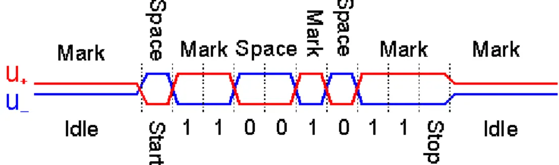 Figura 2.14 – Exemplo de comunicação RS-485 onde o sinal U+ representa o terminal A e o U- representa o terminal  B [16]