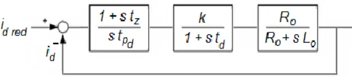 Fig. 2. Block diagram of the i d  current loop. 
