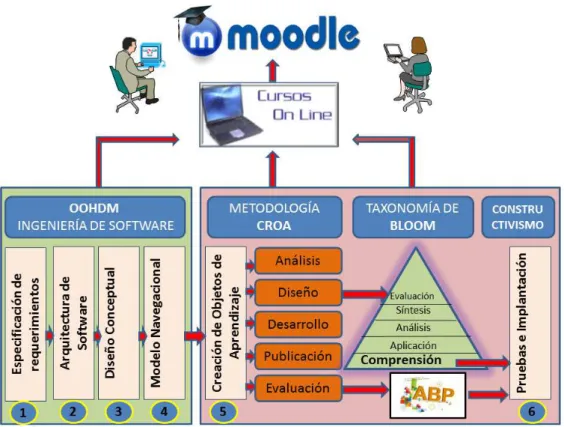 Figura 1. Elementos de la propuesta metodológica y sus interrelaciones.