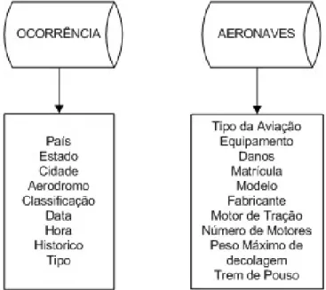 Figura 1. Entidades Ocorrência e Aeronaves.