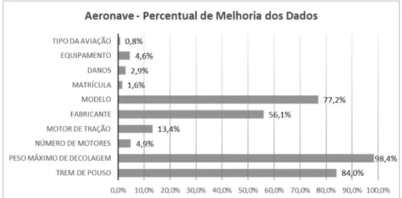 Figura 4. Percentual de melhoria na entidade Aeronave - Base de dados de acidentes aeronáuticos da aviação civil brasileira.