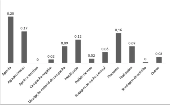Figura 1. Quanti fi cação por categorias - comportamento informacional do candidato Rui Palmeira Fonte: Dados da pesquisa (2016).