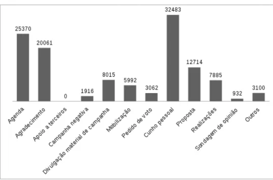 Figura 2. Total de curtidas por categoria na fanpage do candidato Rui Palmeira Fonte: Dados da pesquisa (2016).