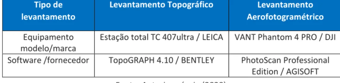 Tabela 3 – Valores de aquisição de equipamentos e software  Tipo de levantamento  Levantamento 