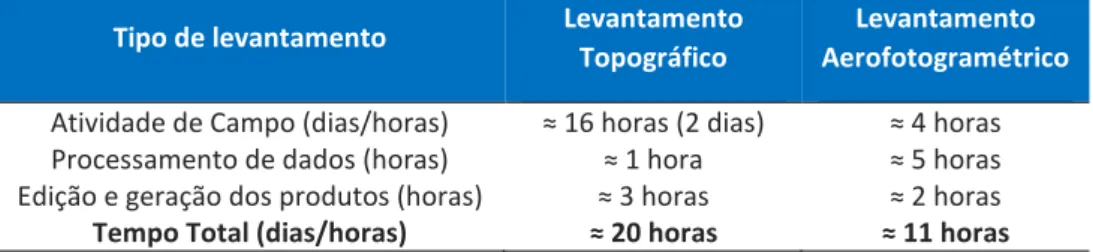 Tabela  4,  evidencia-se  o  tempo  médio  gasto  nas  atividades  que  envolvem  os  métodos