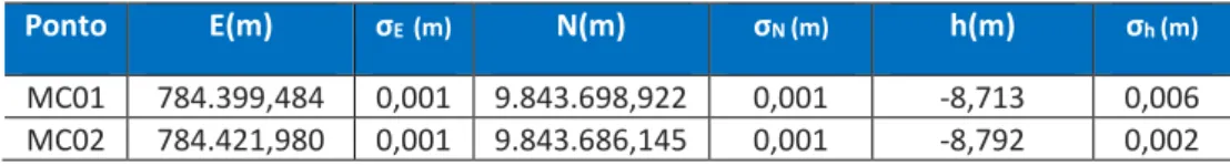 Tabela 1 – Coordenadas Planas UTM Ajustadas dos Pontos de Partida MC01 e MC02  Ponto  E(m)  σ E   (m) N(m)  σ N  (m) h(m)  σ h  (m) MC01  784.399,484  0,001  9.843.698,922  0,001  -8,713  0,006  MC02  784.421,980  0,001  9.843.686,145  0,001  -8,792  0,002
