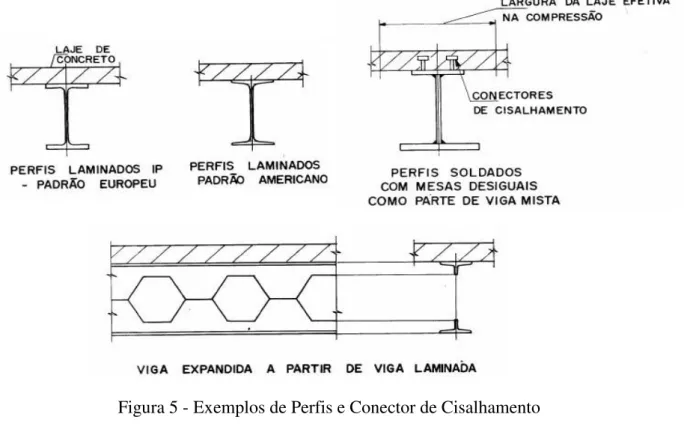 Figura 5 - Exemplos de Perfis e Conector de Cisalhamento               Fonte: www.forumdaconstrucao.com.br  