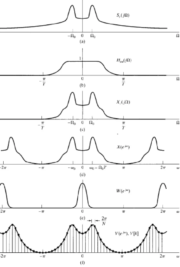 Figura 14 – Representação da análise de um sinal de tempo contínuo pela TFD: (a) Transformada de Fourier do sinal de entrada de tempo contínuo; (b) Resposta em