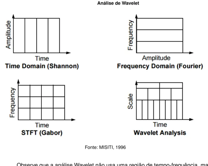 Figura 16 – Diferenças das técnicas de Processamento de Sinais: Domínio do tempo, dominio da frequência (Transformada de Fourier), Transformada de Fourier Janelada e