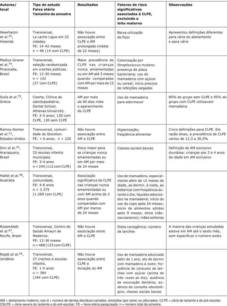 Tabela 1 - Estudos que avaliaram a associação entre CLPE e aleitamento materno (continuação) Weerheijm et al