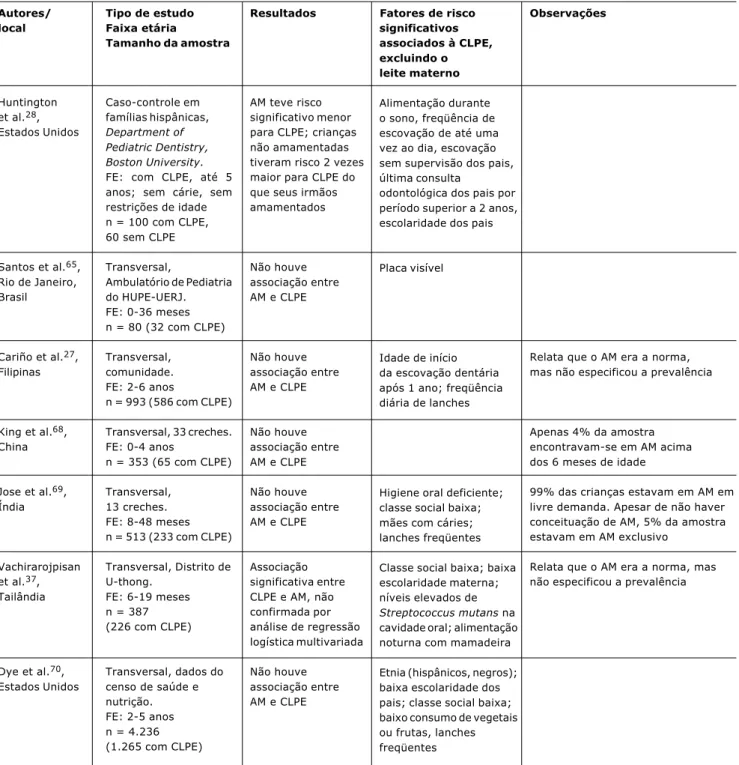 Tabela 1 - Estudos que avaliaram a associação entre CLPE e aleitamento materno (continuação)