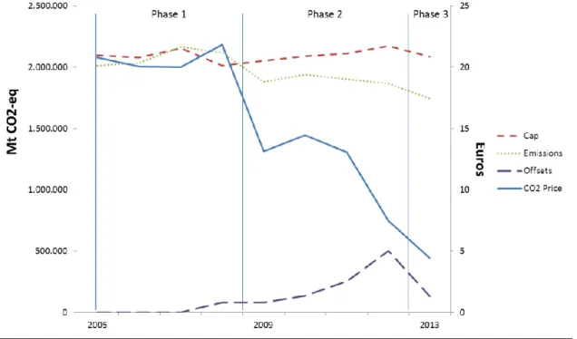 Fig. 7 – Phases of the ETS (EnergyPost, 2015) 