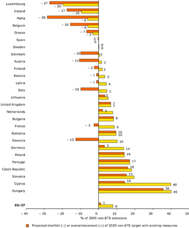 Fig. 8 – Percentage of 2005 non-ETS emissions (EEA, 2012) 