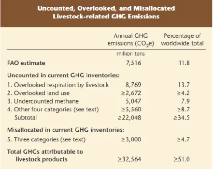 Table 3 – Uncounted, Overlooked, and Misallocated   Livestock-related GHG Emissions (WWI, 2009, p